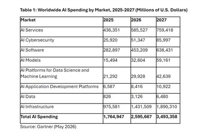 Gartner predicts $2.59 trillion worldwide AI spend for 2026 ...