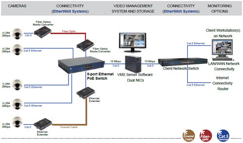 This is how a successful infrastructure for efficient IP surveillance might look like. The Detektor Security Academy article will help you choose the correct switches, extenders and cables.