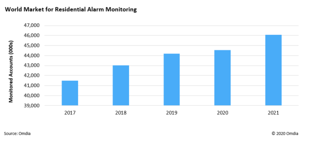 The global market for residential monitored security is expected to be flat this year, with the number of accounts set to rise by a scant 0.8 percent.