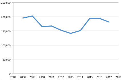 Anmälda skadegörelsebrott 2008-2017