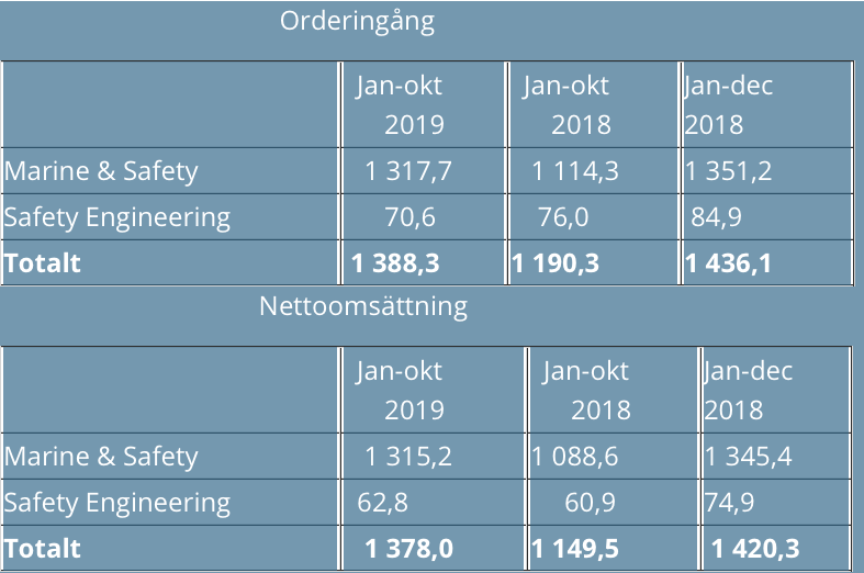 Månadsrapport avseende orderingång och nettoomsättning t.o.m. november kommer att publiceras den 20 december 2019.