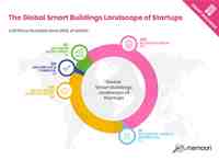 The global landscape for smart building startups in 2024 according to Memoori research.