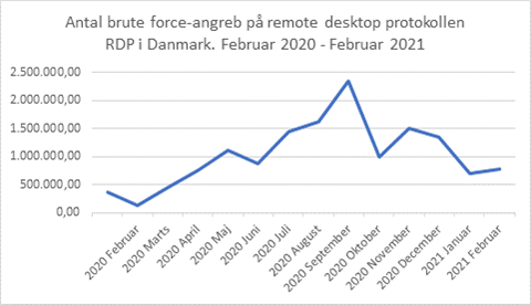 Graf: Kaspersky