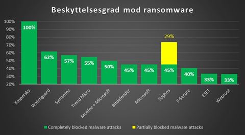 Ransomwarebeskyttelse med forskellige produkter. ”Completely blocked” (Fuldstændig blokeret) betyder, at ransomware blev opdaget, og at alle brugerfiler blev beskyttet. Partially blocked” (Delvist blokeret) betyder, at ransomware blev opdaget, men at nogle brugerfiler blev tabt (ikke beskyttet). Graf: Kaspersky.
