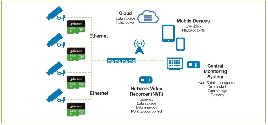 Figure 1—Typical enterprise deployment of an edge storage solution