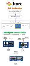 TDV develop intelligent video sensors for IoT transition