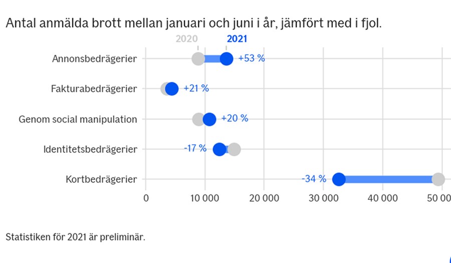 Kortbedrägerierna minskar samtidigt som annonsbedrägerier, fakturabedrägerier och bedrägerier genom social manipulation ökar. Kortbedrägerierna minskar samtidigt som annonsbedrägerier, fakturabedrägerier och bedrägerier genom social manipulation ökar.