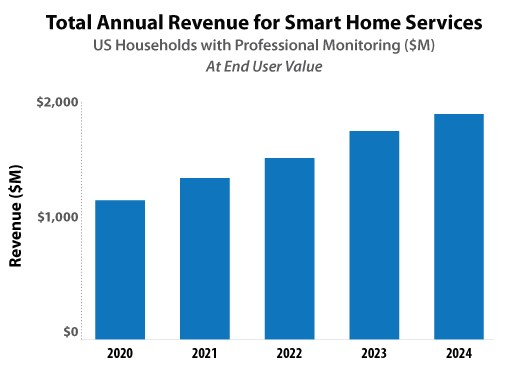 “The number of connected devices continues to expand year-over-year, and 2019 concluded on a particularly strong note for the security industry,” said Brad Russell, Research Director, Connected Home, Parks Associates. Image courtesy of Parks Associates