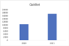 Antall Kaspersky-brukere som har støtt på QakBot: syv måneder 2020, mot syv måneder 2021 (Kilde: Kaspersky Security Network) 