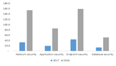 The North American Industrial Control Systems (ICS) Security Market size by security type for 2017 and predictions for 2024 in (USD million).