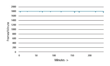 Figure 8—Frame capture rate of Micron’s industrial card in IP video surveillance applications Video recording configuration: 8 Mb/s (constant bit rate), 30 FPS, continuously recording one-minute video clips
