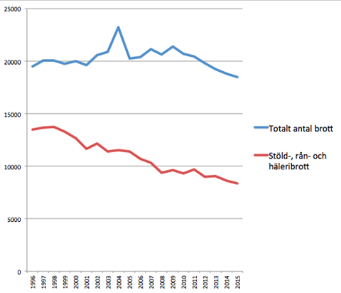 Antal anmälda brott per 100 000 invånare i Malmö kommun (1996-2015).