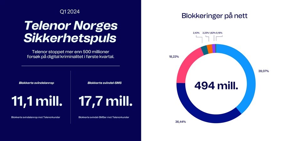 Telenors Sikkerhetspuls første kvartal 2024
