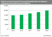 Kina driver udvidelsen af det globale marked for professionelt udstyr til videoovervågning. I 2018 tegnede landet sig for næsten halvdelen af den globale business med 45 procent af omsætningen.