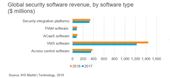 IHS analysts predict that by the end of this year, security software revenue worldwide will reach $2.55 billion, or growth of almost 9% from last year.