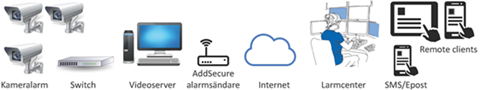 Alarmparser-programvaran, utvecklad för larmöverföring, är integrerad mot Avigilon och Milestone VMS som kan förmedla alla larm som sätts i systemet. 