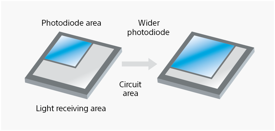 Each photodiode features a wider light-sensitive area.