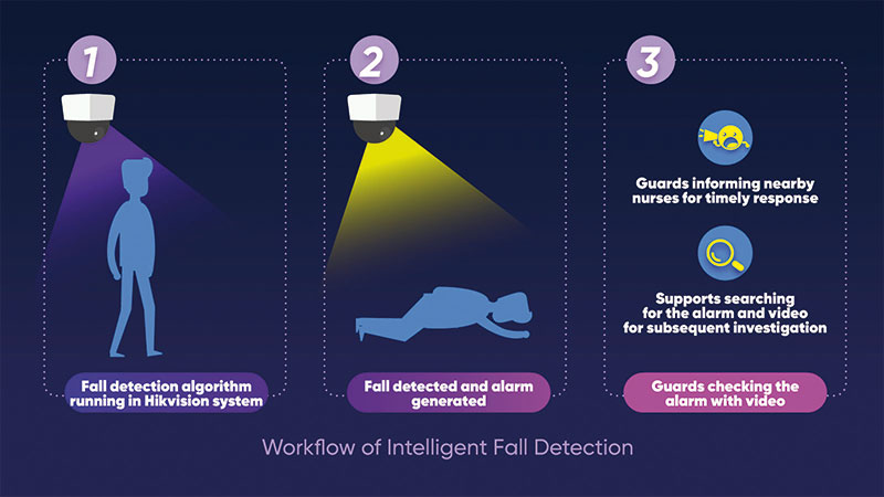 Cameras can protect the elderly with intelligent fall detection ...