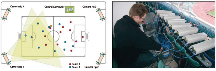 Figure 1. Stereo sensors from Saab are used in the football tracking system from Tracab. 