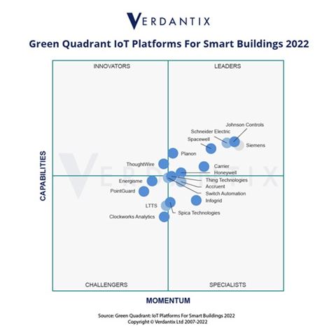 Click on the diagram to enlarge the research quadrant divisions of the IoT platform industry