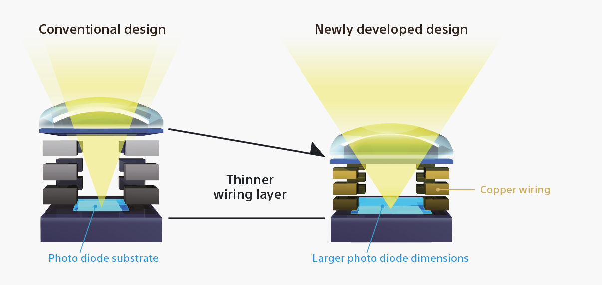 Advanced on-chip lens design improves light collection.