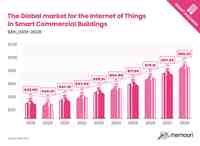 The IoT in Commercial Buildings market is projected to continue along its growth path for some years to come, with factors such as building sustainability and rising energy costs driving the market.