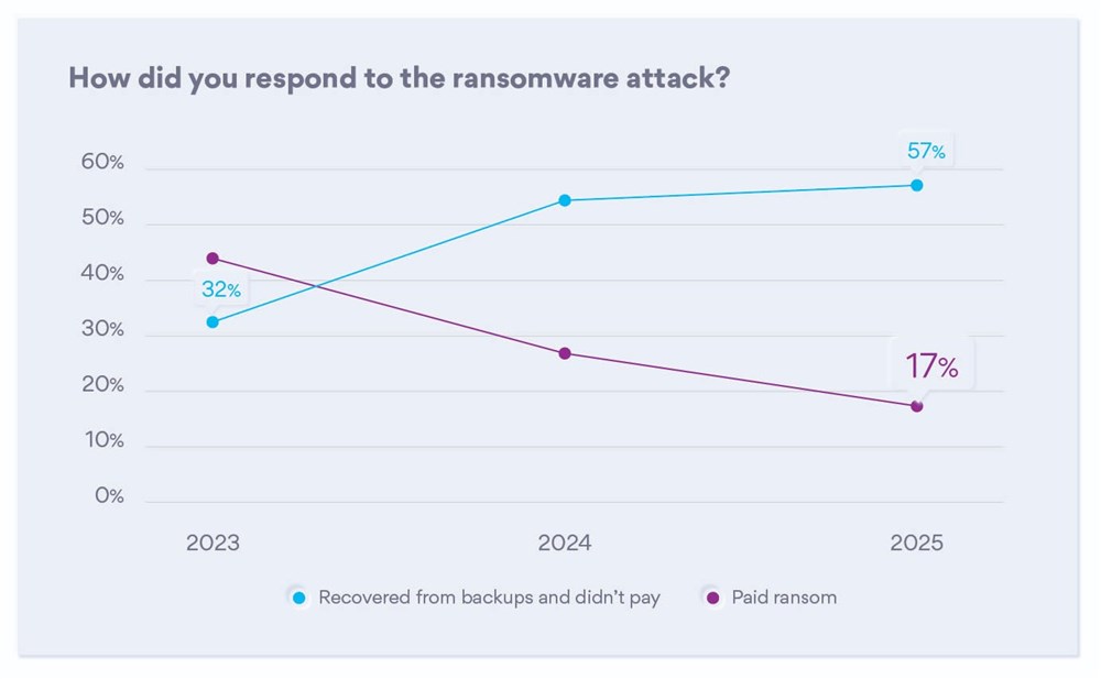 The tide is turning on ransomware | SecurityWorldMarket.com