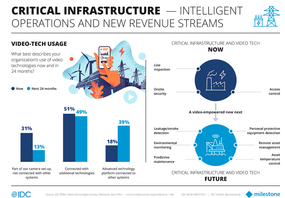 Critical infrastructure - Intelligent operations and new revenue streams