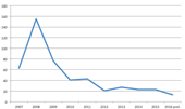 Antalet anmälda bankrån de senaste 10 åren (Källa: Brå).