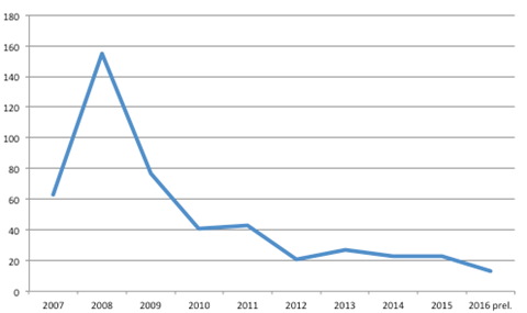 Antalet anmälda bankrån de senaste 10 åren (Källa: Brå).