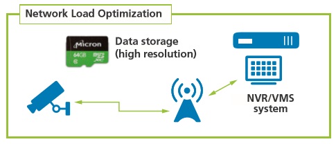 Figure 3—Network load optimization in IP video surveillance