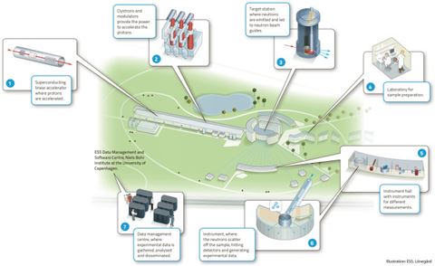 ESS är ett av världens största byggprojekt vad gäller vetenskaplig och teknisk infrastruktur. 2000-3000 forskare från hela världen förväntas årligen besöka anläggningen för att utföra experiment. . ESS är ett av världens största byggprojekt vad gäller vetenskaplig och teknisk infrastruktur. 2000-3000 forskare från hela världen förväntas årligen besöka anläggningen för att utföra experiment. .
