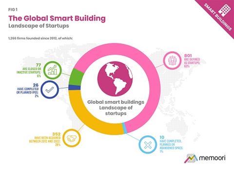 Diagram showing the position of startups in the smart buildings arena Image courtesy of Memoori Research Diagram showing the position of startups in the smart buildings arena