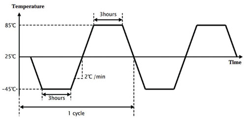 Environmental testing standard of switch with PoE/PD load to stimulate full workload.