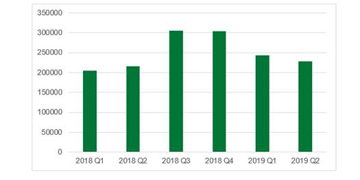 Antalet användare som utsatts för finansiellt skadlig kod från första kvartalet 2018 till andra kvartalet 2019. Källa: Kaspersky