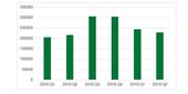 Antalet användare som utsatts för finansiellt skadlig kod från första kvartalet 2018 till andra kvartalet 2019. Källa: Kaspersky