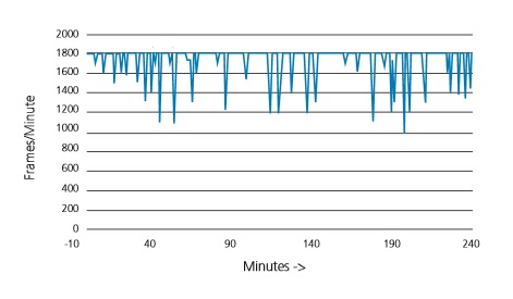 Figure 6—Frame capture rate (per minute) of a typical retail microSD card