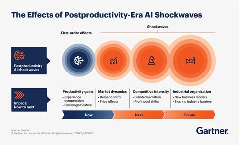 Gartner says businesses should be preparing now for the secondary and tertiary effects of AI innovations.