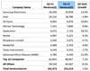 Halvlederleverandørernes top 10. Grafiske data: Omdia