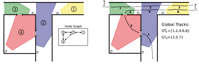 Figur 2: En schematisk översikt av ett kameranätverk och dess relation till det geografiska nätverket. Bilden visar möjliga   kamera-till-kamera övergångar.(höger) Ett exempel av hur rörelsespår från individuella kameror kan kopplas ihop för att   skapa globala spår genom ett kameranätverk.