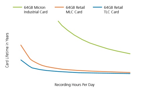 Figure 7—Micron’s industrial card compared to typical retail microSD cards in IP video surveillance applications