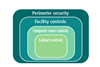 The four layers of data centre physical security include Perimeter Security.