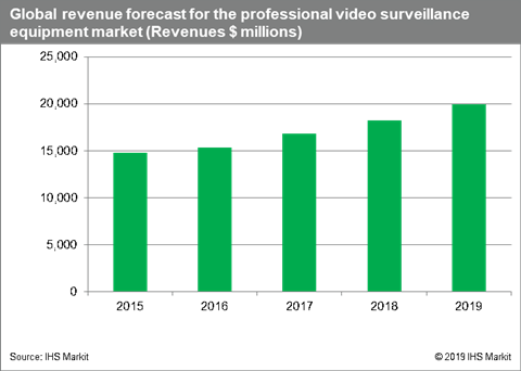 China is driving the expansion of the global professional video surveillance equipment market.