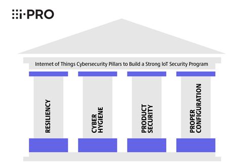 According to I-Pro, the four pillars are resiliency, cyber hygiene, product security, and proper configuration. According to I-Pro, the four pillars are resiliency, cyber hygiene, product security, and proper configuration.