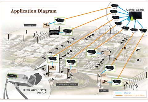 Princess Nourah Bint AbdulRahman University has implemented another first with the kingdom's flagship security project featuring OT Systems' industrial Ethernet media converter.