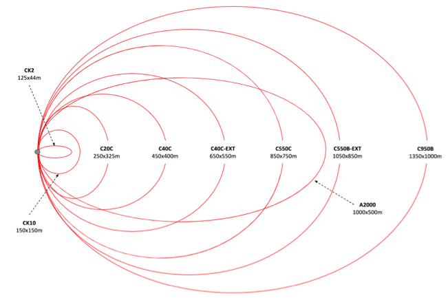Illustrationen visar den nya utökade sortimentet sensorer från SpotterRF avseende civila produkter. Den röda ellipsen visar specificerat område avseende detektering av människa. Området avseende detektering av fordon är signifikant större. Illustrationen visar den nya utökade sortimentet sensorer från SpotterRF avseende civila produkter. Den röda ellipsen visar specificerat område avseende detektering av människa. Området avseende detektering av fordon är signifikant större.