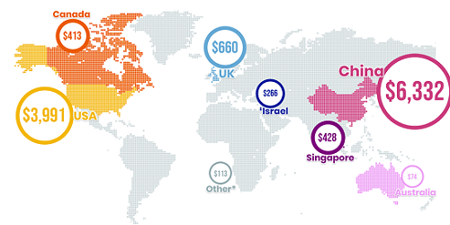 Venture Capital Funding by Country - AI & ML companies with offerings to the commercial smart buildings market total since 2010, in $M per country. Image courtesy of Memoori Research Venture Capital Funding by Country - AI & ML companies with offerings to the commercial smart buildings market total since 2010, in $M per country.
