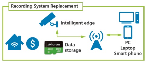 Figure 4—Recording system replacement in IP video surveillance