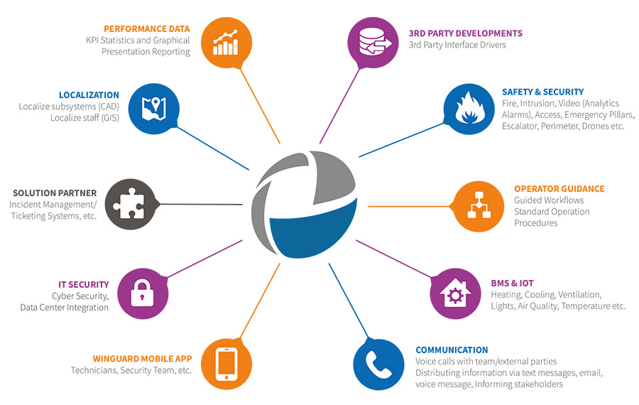 Features of the open PSIM Platform WinGuard.