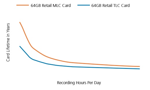Figure 5—Typical retail microSD cards’ useful life depending on hours of recording each day
